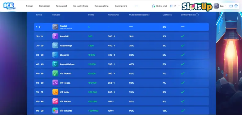Ice Casino Online Casino kanta-asiakasohjelman vaihe